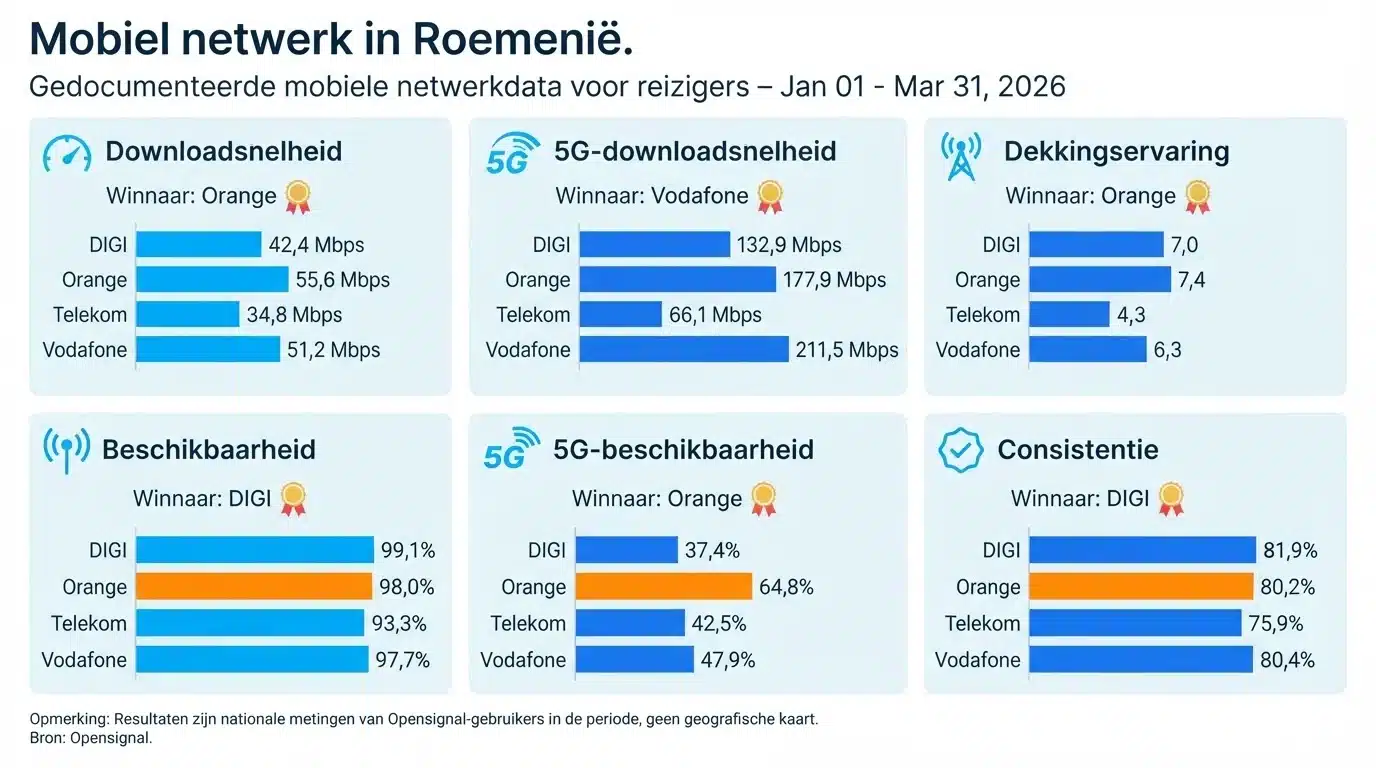Mobiel netwerk in Roemenië