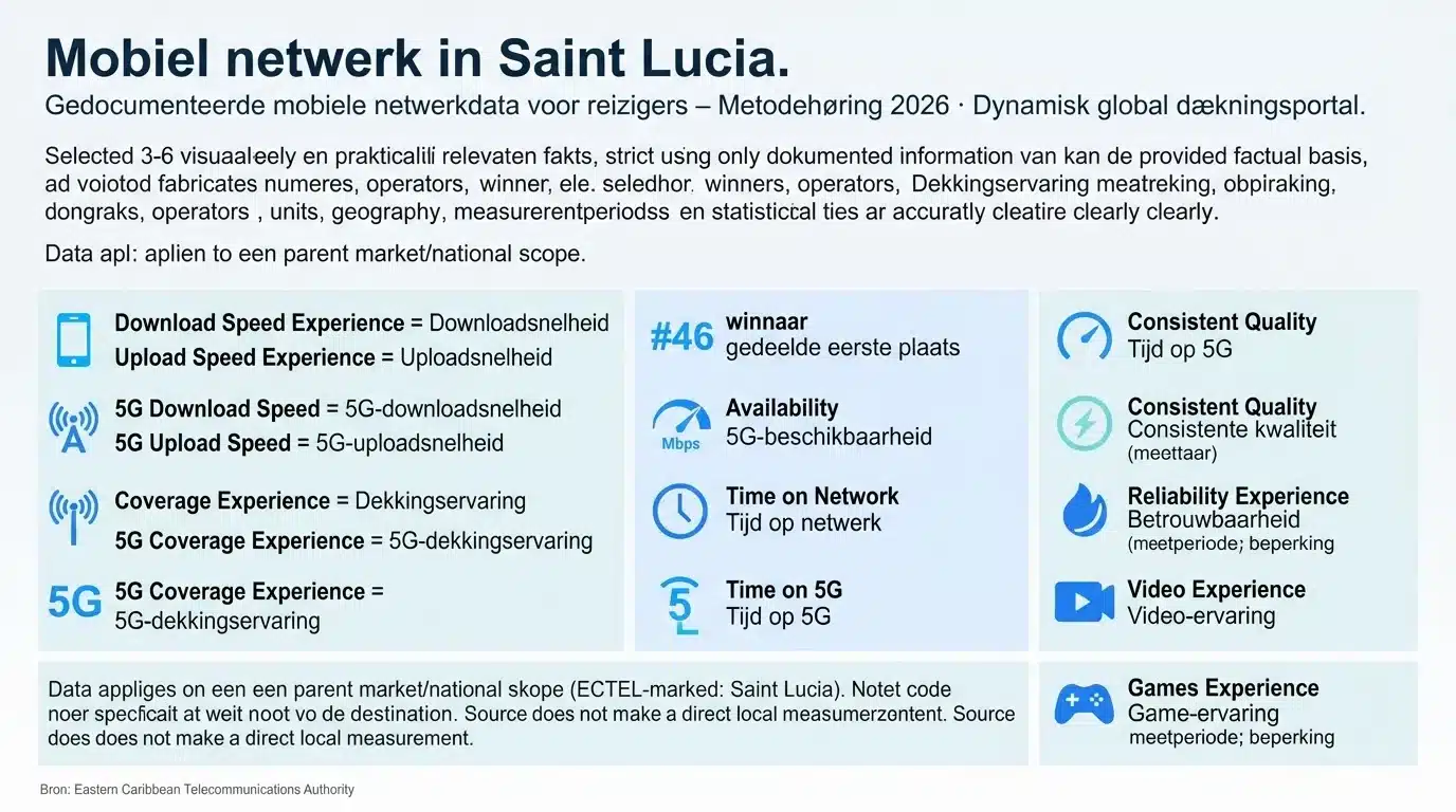 Mobiel netwerk in Saint Lucia