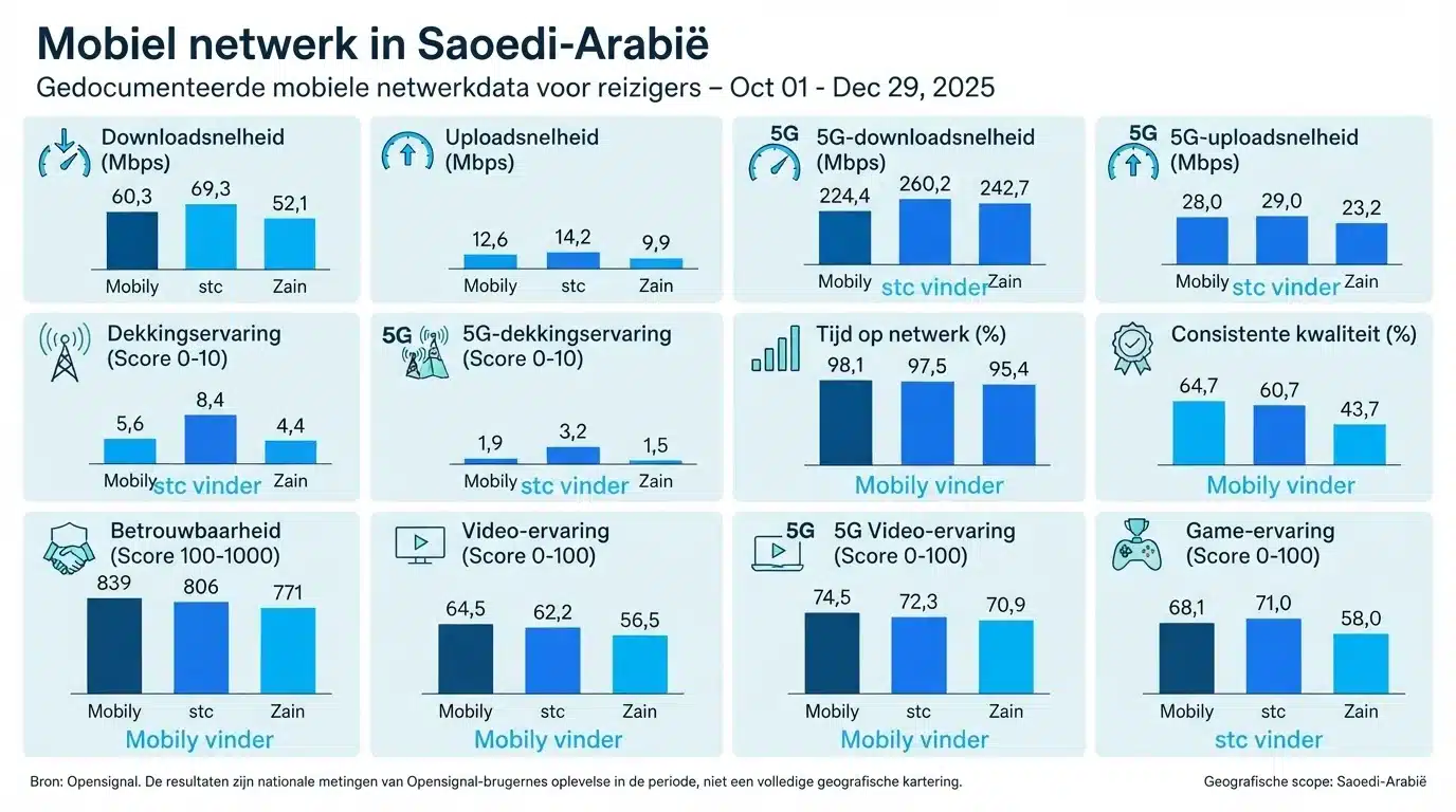 Mobiel netwerk in Saoedi-Arabië