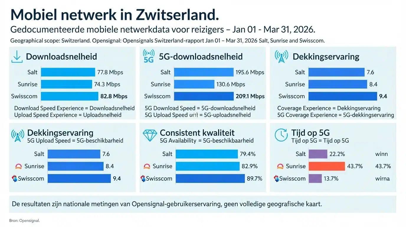Mobiel netwerk in Zwitserland