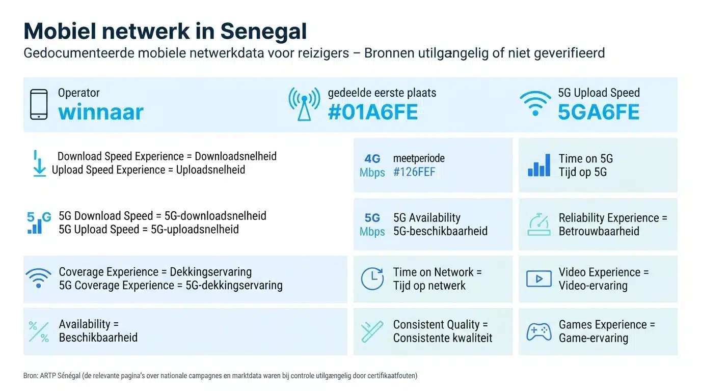 Mobiel netwerk in Senegal