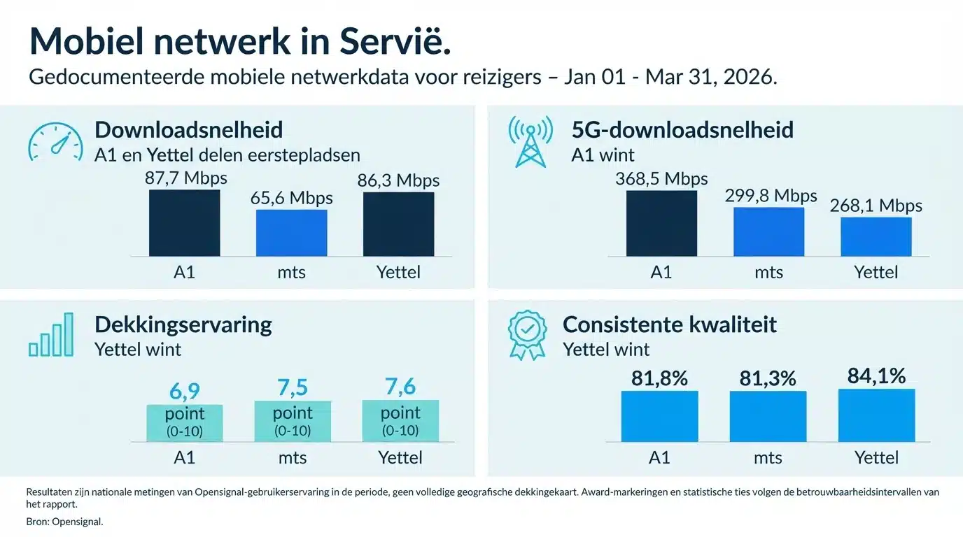 Mobiel netwerk in Servië