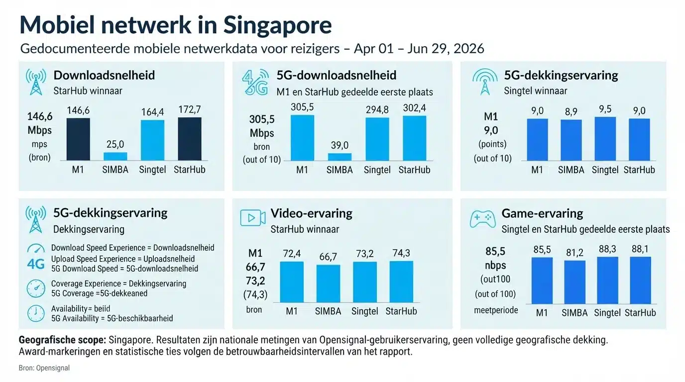Mobiel netwerk in Singapore