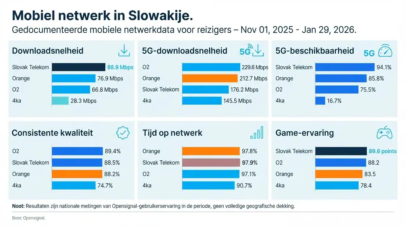Mobiel netwerk in Slowakije
