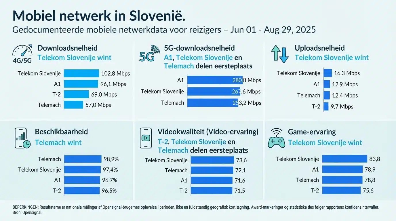 Mobiel netwerk in Slovenië