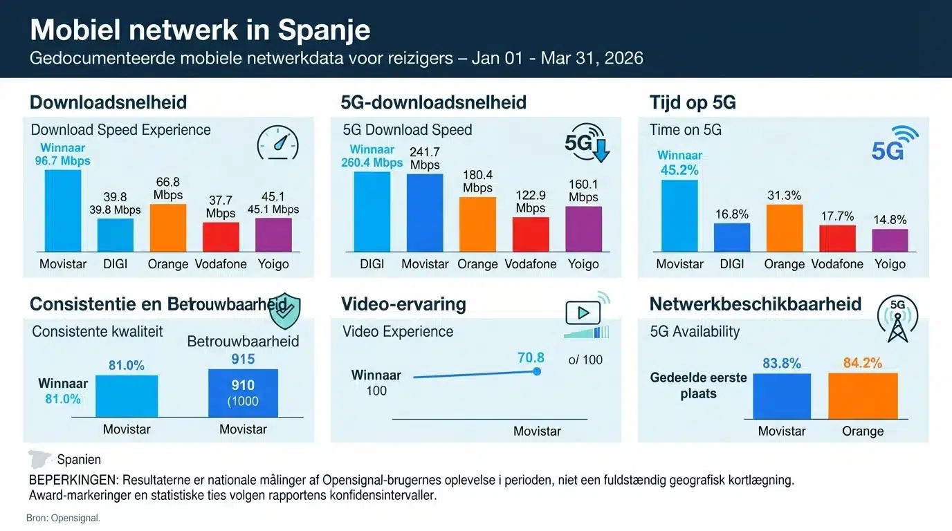 Mobiel netwerk in Spanje