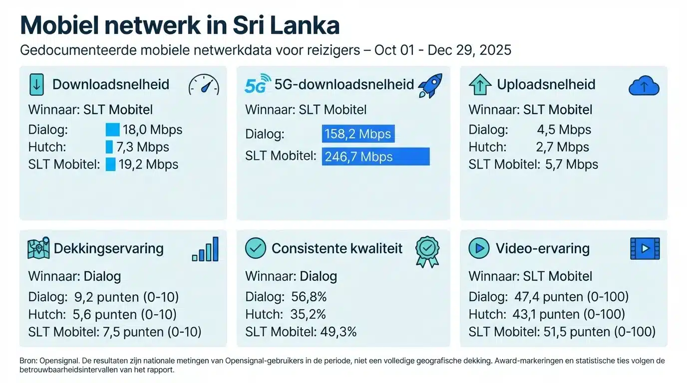 Mobiel netwerk in Sri Lanka