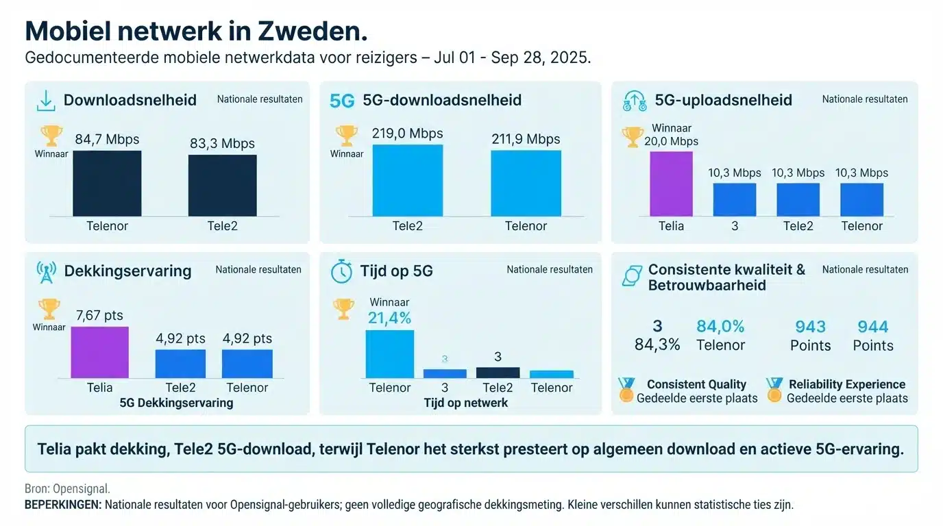 Mobiel netwerk in Zweden