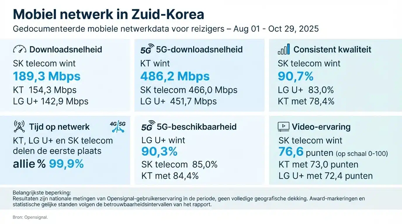 Mobiel netwerk in Zuid-Korea
