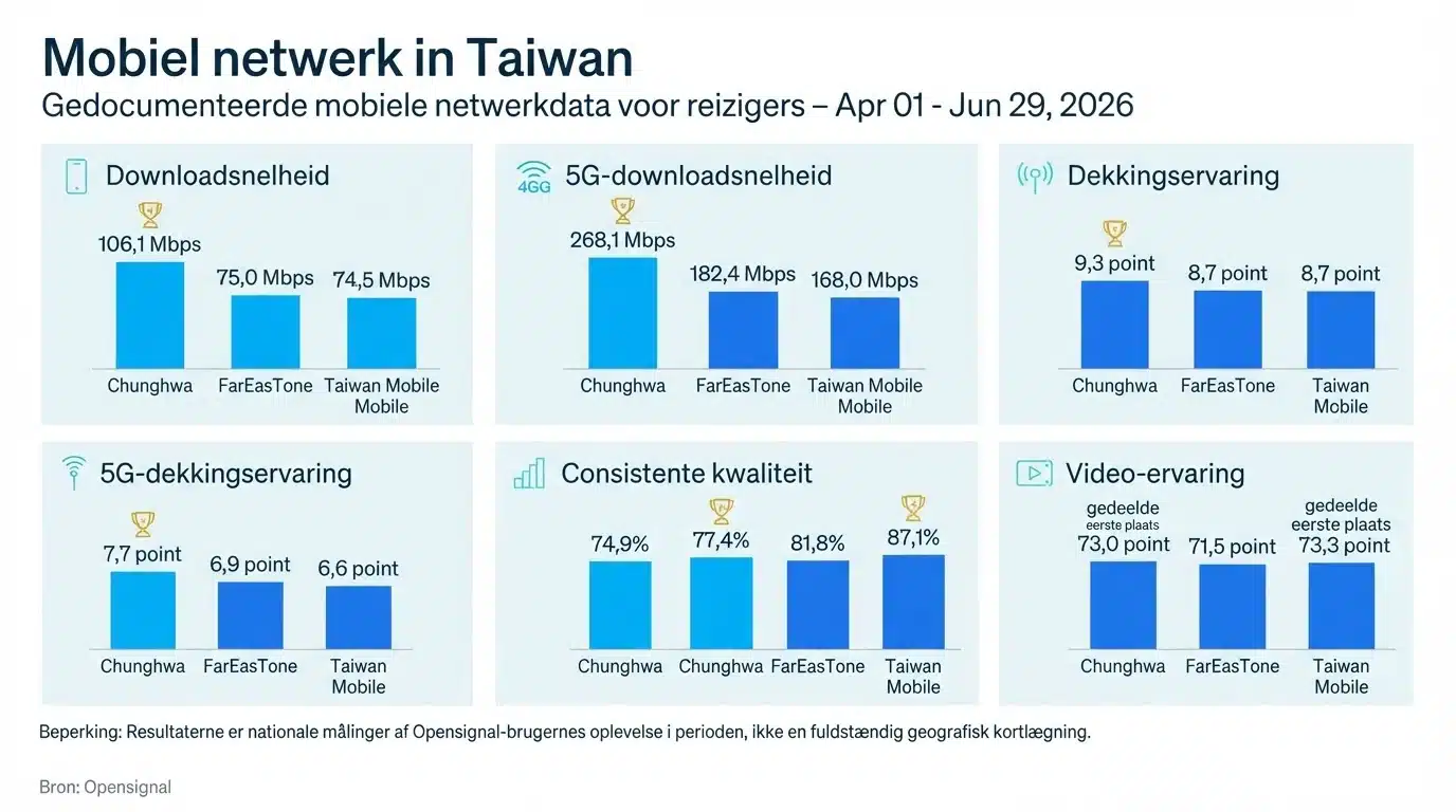 Mobiel netwerk in Taiwan