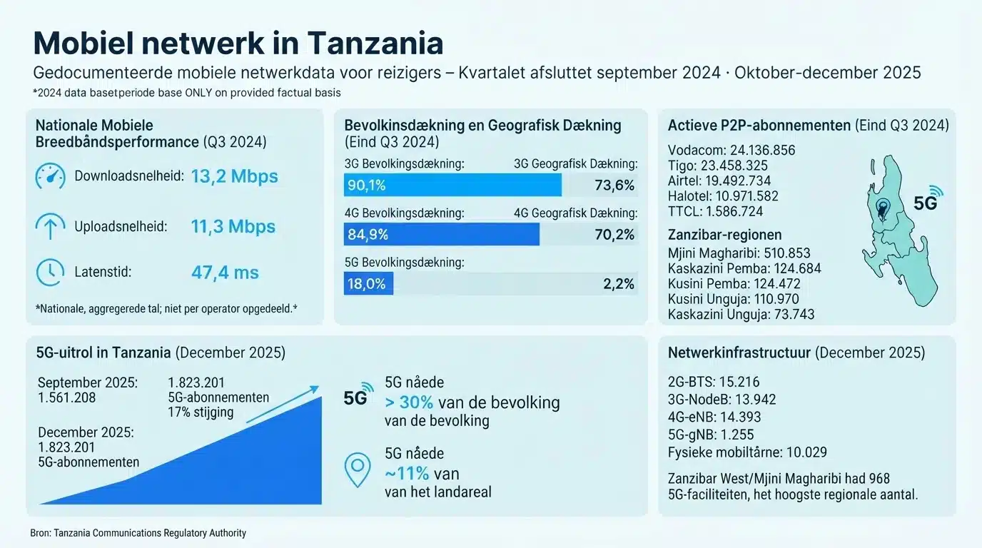 Mobiel netwerk in Tanzania