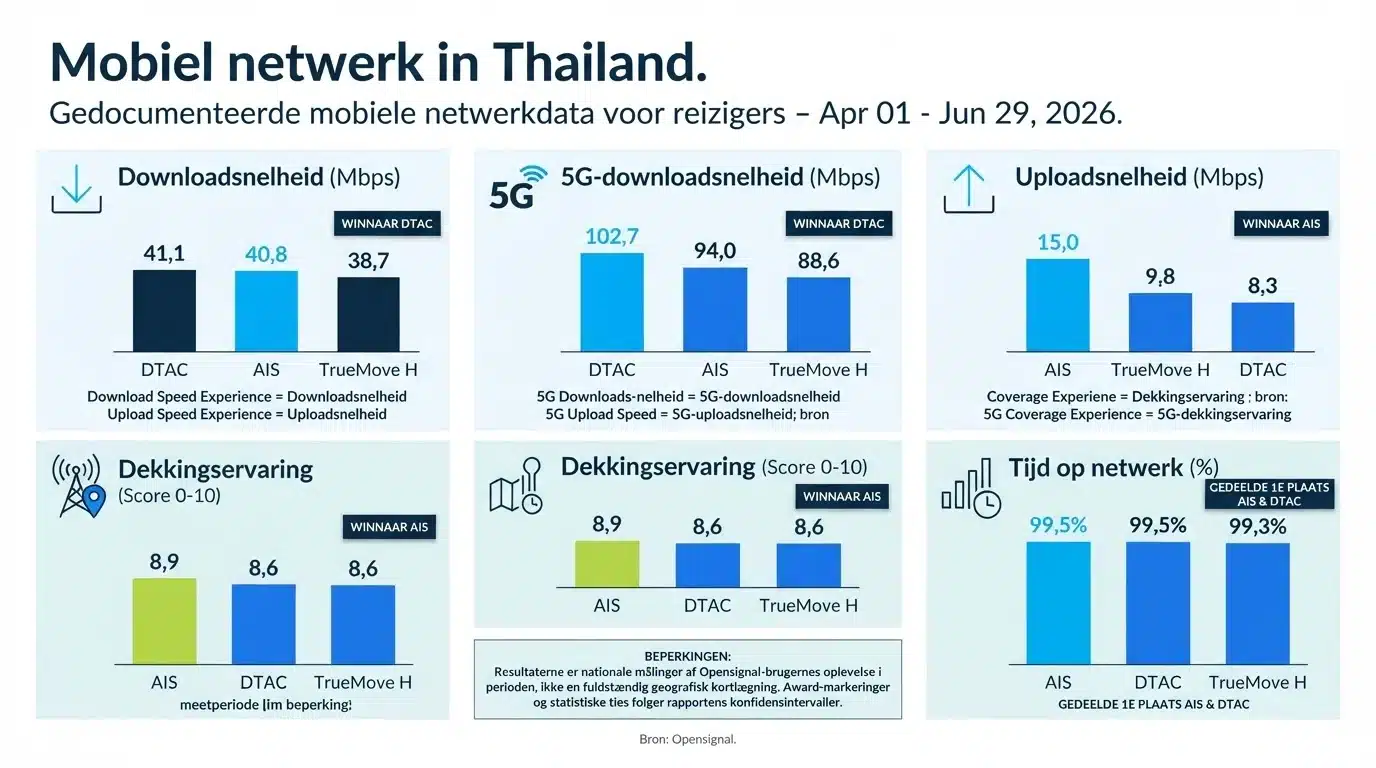 Mobiel netwerk in Thailand