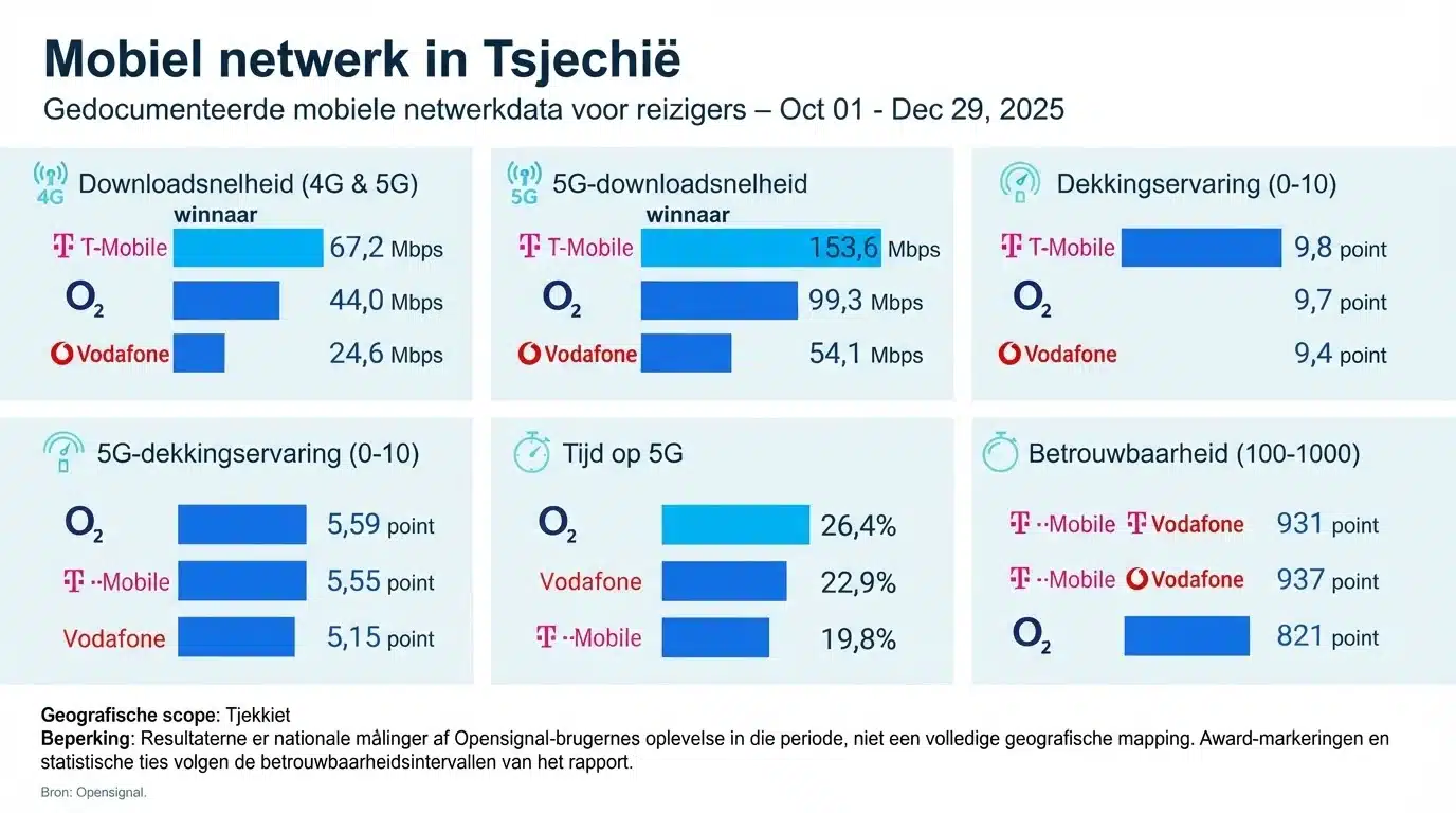 Mobiel netwerk in Tsjechië