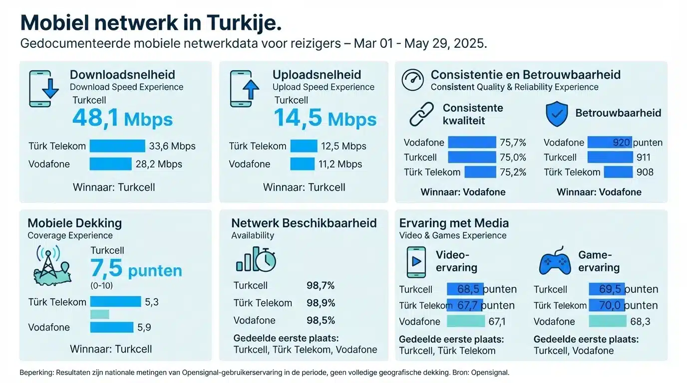 Mobiel netwerk in Turkije