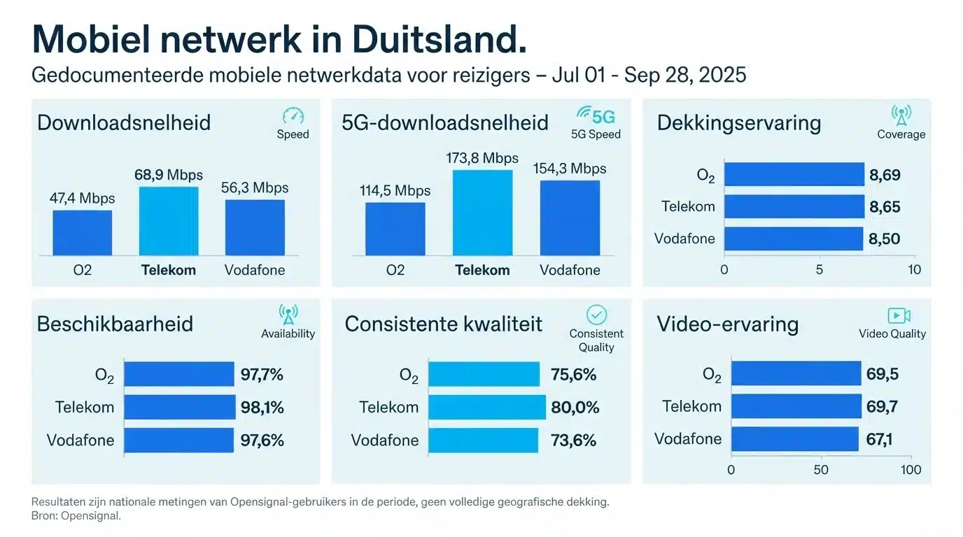 Mobiel netwerk in Duitsland