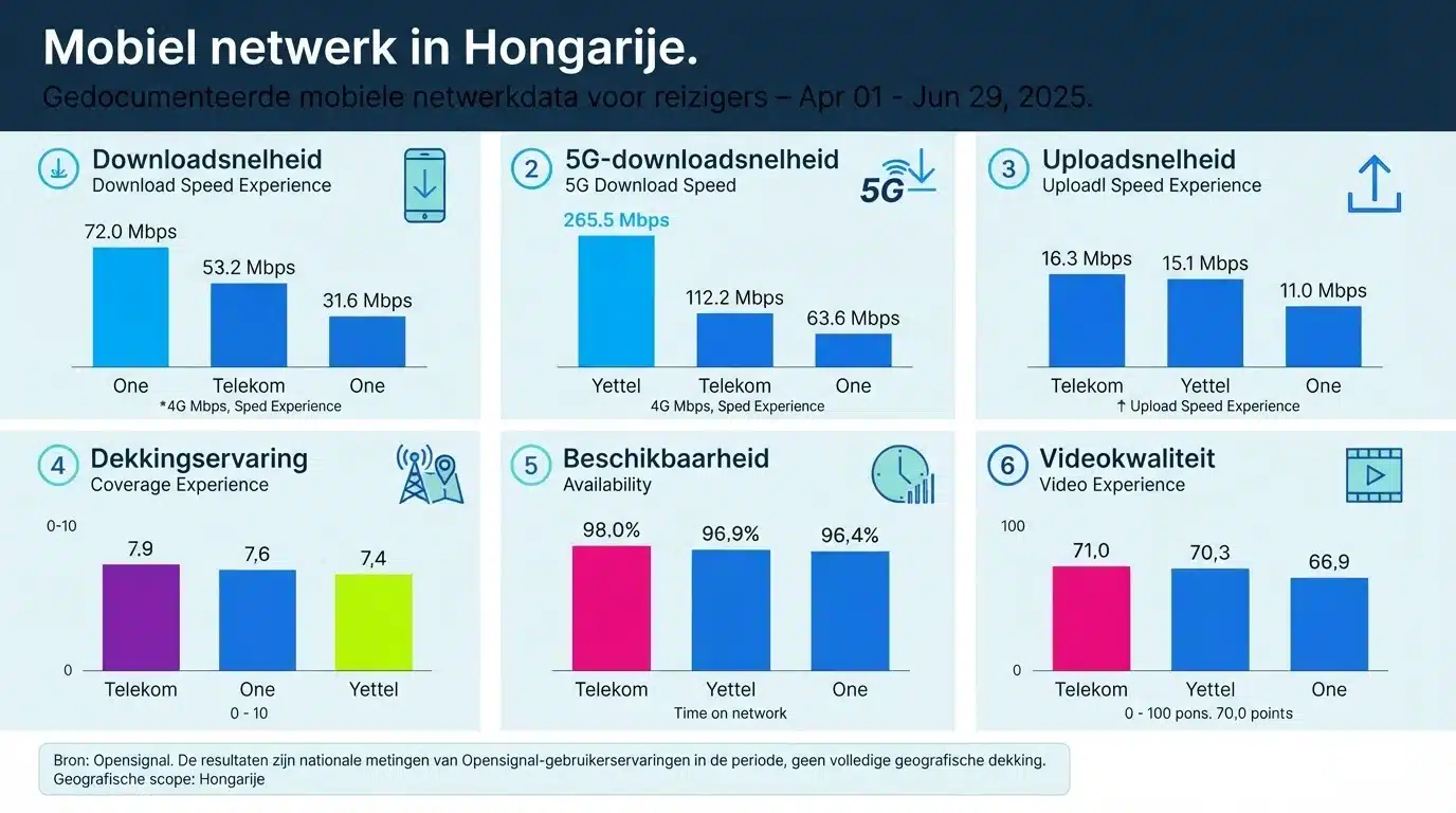 Mobiel netwerk in Hongarije