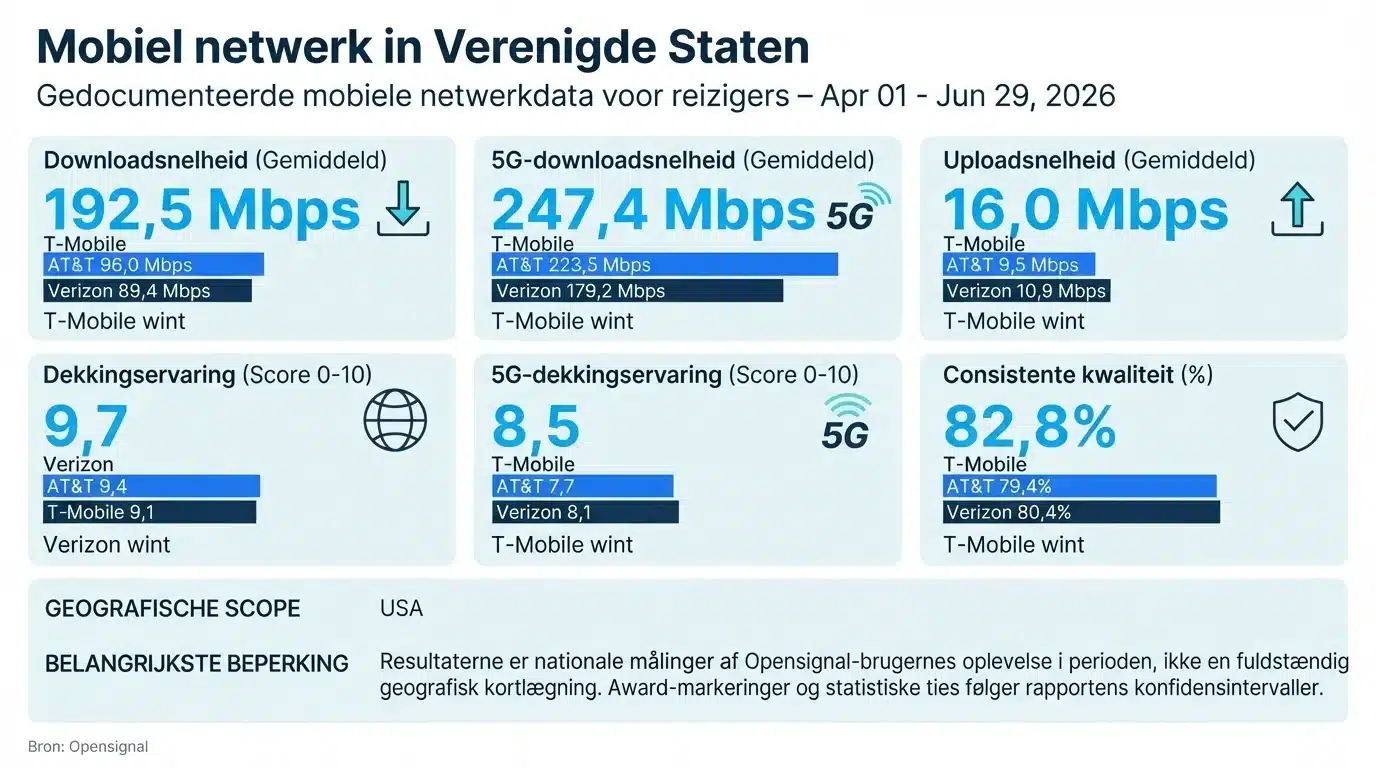Mobiel netwerk in Verenigde Staten
