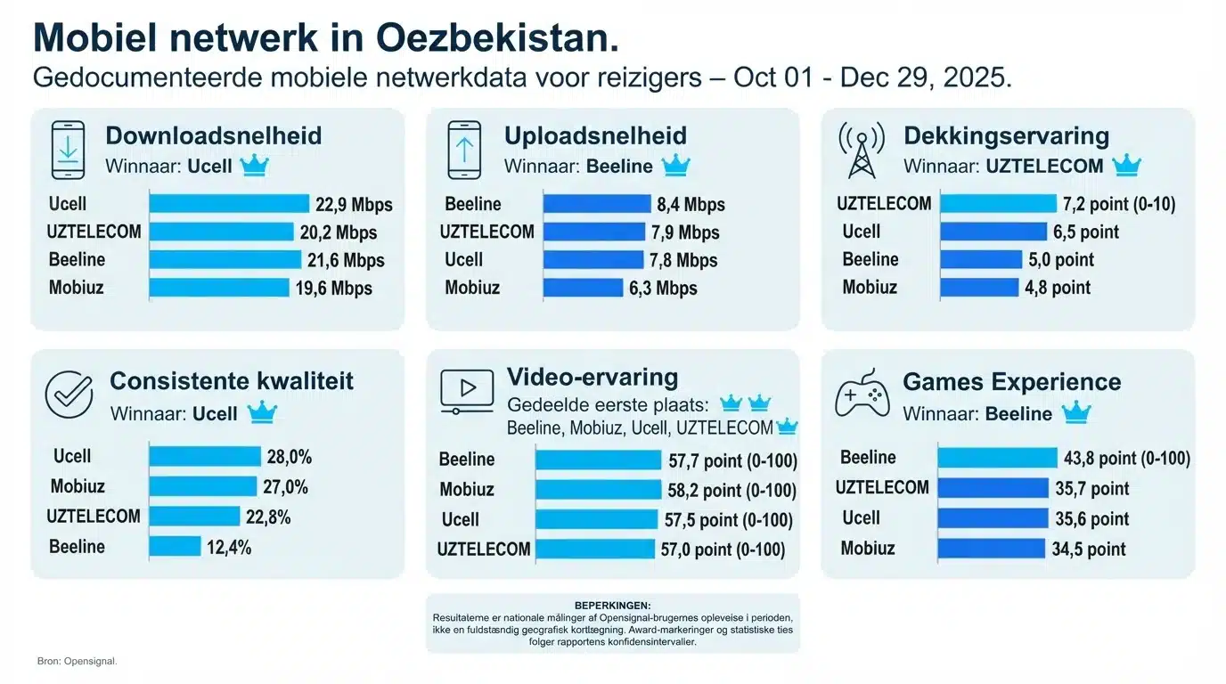 Mobiel netwerk in Oezbekistan