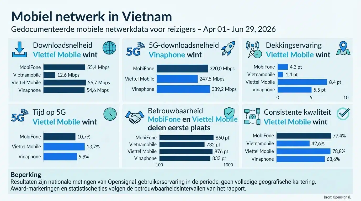 Mobiel netwerk in Vietnam