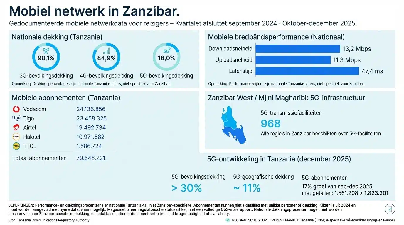 Mobiel netwerk in Zanzibar